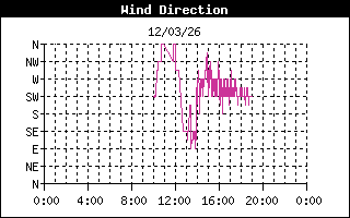 Direcci&oacute;n del viento