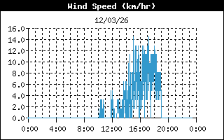 velocidad del viento